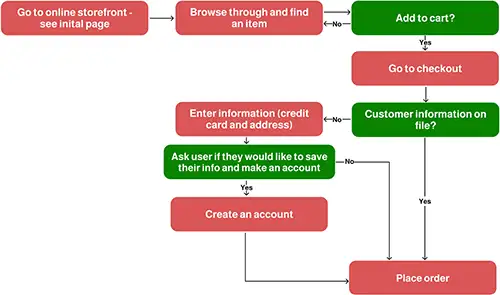 User flowchart for checkout process